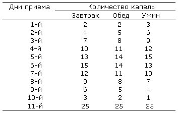 таблица 2: дни приема - количество капель