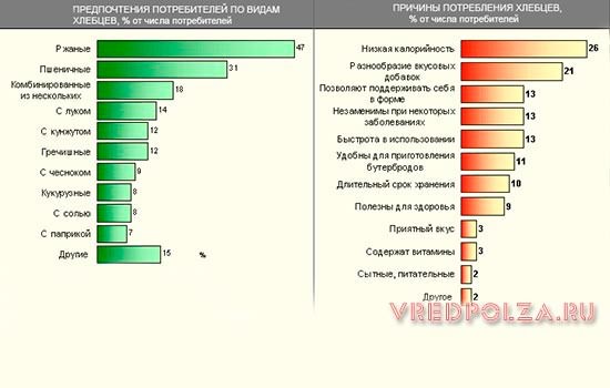 Таблицы видов хлебцев и причин их потребления