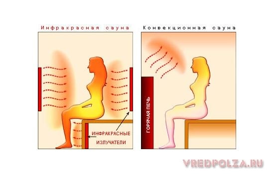 Свойства инфракрасного излучения в ИК сауне в сравнении с конвекционной