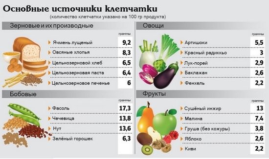 Правила употребления клетчатки