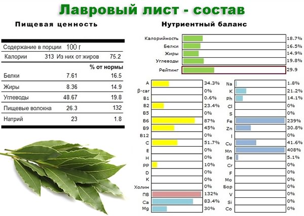 лавровый лист польза