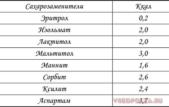 Таблица калорийности сахарозаменителей